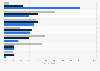 In what areas is your company investing in process automation?