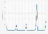 Number of Galentine's Day-related online searches in the United States from January 2019 to January 2023 (in 1,000s)