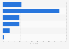 Frequency of dining out or buying food outside of home in China as of December 2022 