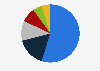 Distribution of average expenditure of international tourists in the Falkland Islands in 2021, by category