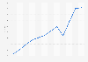 Gross domestic Product (GDP) in Bogotá in Colombia from 2012 to 2023 (in billion Colombia pesos)