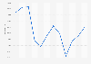 Gross domestic Product (GDP) per capita in Bogotá in Colombia from 2012 to 2023 (in USD)