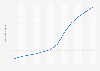 Population in Bogotá in Colombia from 2012 to 2023 (in millions)