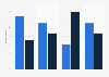 Skill-based real money game (RMG) reach among aware adults in the United States as of October 2022, by age group