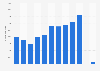 Number of cruise passenger arrivals in the Falkland Islands from 2010/2011 to 2021/2022