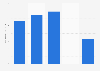 Average expenditure per visit of cruise passengers in the Falkland Islands from 2017/2018 to 2021/2022 (in GBP)