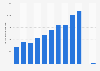 Expenditure of cruise passengers in the Falkland Islands from 2010/2011 to 2021/2022 (in 1,000 GBP)