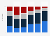 Frequency of e-commerce purchases in the past three months in Estonia in 2023, by age group