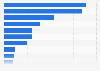 Daily usage time of selected types of media in Portugal in 3rd quarter 2023 (in hours)