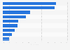 Main reasons consumers purchase groceries online in Italy in 2023