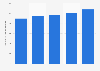 Number of female postdoctoral researchers in universities in Israel from 2017 to 2021