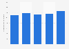 Number of Israeli postdoctoral researchers in universities in Israel from 2017 to 2021