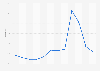 Unemployment rate in Bogotá from 2012 to 2023