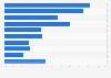 Percentage distribution of employed people in Bogotá in 2023, by economic activity 