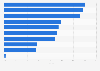 Goods and services with the highest inflation rate in Bogotá in 2023