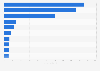 Leading celebrity beauty brands worldwide in 2023, by revenue (in million British pounds)