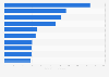 Leading Instagram influencers in Lithuania as of October 2024, by number of followers (in 1,000s)