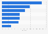 Artificial intelligence (AI) usage by enterprises in Lithuania in 2024, by technology