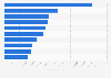 Leading fragrances worldwide in 2022, by number of Google searches