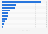 Leading celebrity beauty brands worldwide in 2022, by number of TikTok hashtag views (in millions)