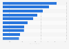 Industries with highest TV advertising spending in Germany in 2023 (in million euros)