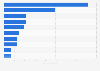 Leading advertisers in the food industry in Germany in 1st half 2023, by advertising spending (in million euros)