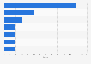 Market share of top digital health brands in the United Arab Emirates in 2023, by brand