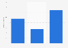 Number of monthly active users of leading social media platforms in Australia in 2022 (in millions) 