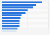 Type of products purchased using buy now pay later (BNPL) payments in Poland in 2023