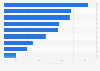 Potential social media advertising reach as a share of the total population in Portugal in 2023, by platform