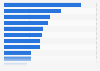 Victimization rate in Colombia in 2021, by city