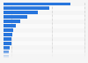 Gross Domestic Product (GDP) of European Union member states in 2023 (in trillions of Euros)