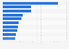 Leading online stores in Lithuania in 2023, by e-commerce net sales revenue (in million U.S. dollars)