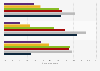 Social media users in Portugal in December 2023, by age group and platform