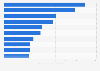 Leading online stores in Bulgaria in 2023, by e-commerce net sales revenue (in million U.S. dollars)