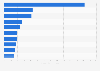 Leading free TV advertisers in Germany in 2nd quarter 2023, by advertising spending (in million euros)