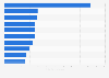 Leading free TV advertisers in Germany in 2nd quarter 2023, by number of TV spots aired (in 1,000s)