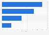 Frequency of purchasing something on social media during the last 12 months in Indonesia as of February 2023