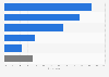 Most commonly used social media platform for purchases during the last 12 months in Indonesia as of February 2023