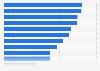 Perception of insecurity in Colombia in 2022, by city