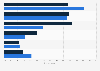 Most commonly used social media platform for purchases during the last 12 months in Indonesia as of February 2023, by gender