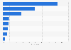 Most common shipping locations among e-shoppers in Estonia in 2023