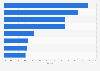 Leading mono-brand online fashion stores in France in 2022, by market share