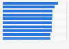 Most trusted brands in the United States in 2024