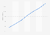 Number of TikTok users in Portugal from January 2021 to January 2023, by month (in millions)