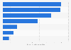 Total online spending on goods in Australia in 2023, by category (in billion Australian dollars) 