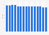 Number of banks registered in Egypt from 2010 to 2024