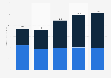 Marketing spending in the United States from 2019 to 2023, by channel (in billion U.S. dollars)