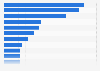 Companies with the largest contracted capacity of utility-scale wind in the United States as of end of 2022 (in megawatts)