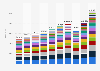 Annual services exports within the European Union from 2013 to 2022, by member state (in millions of Euros)